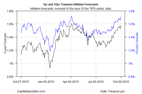 5yr., 10yr. Treasury Inflation Forecasts