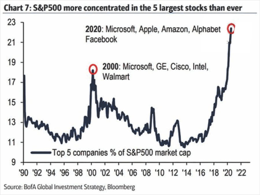 S&P 500 - Concentration Of 5 Largest Stock