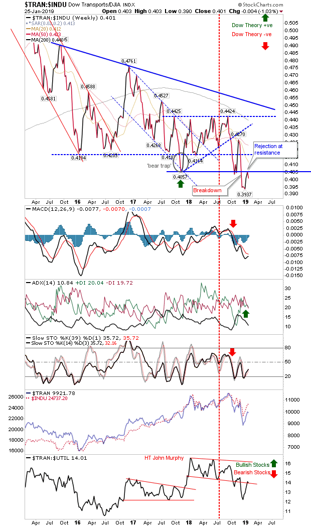 TRAN+INDU Weekly Chart