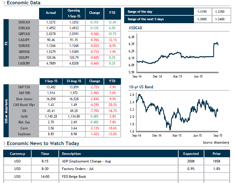 Economic Data