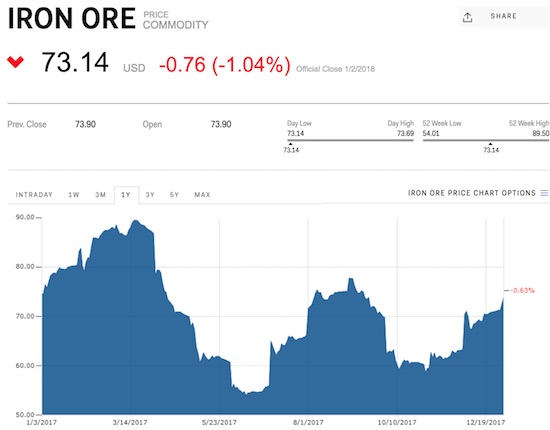 Iron Ore Chart