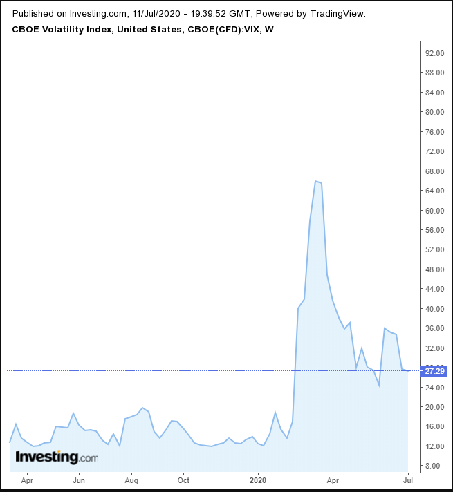 VIX Weekly