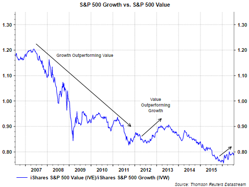 S&P 500 Growth Vs S&P 500 Value