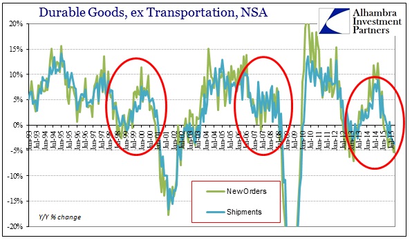 Durable Goods ex Transportation NSA