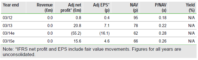 Infrastructure India Plc Chart