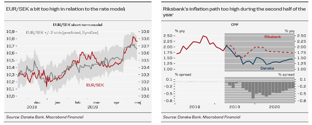 EURSEK A Bit Too High In Relation To The Rate Model
