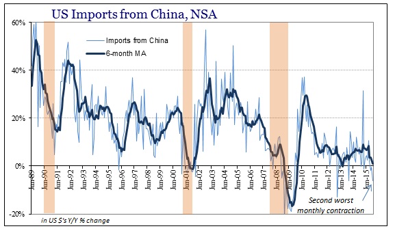 US Imports From China, NSA