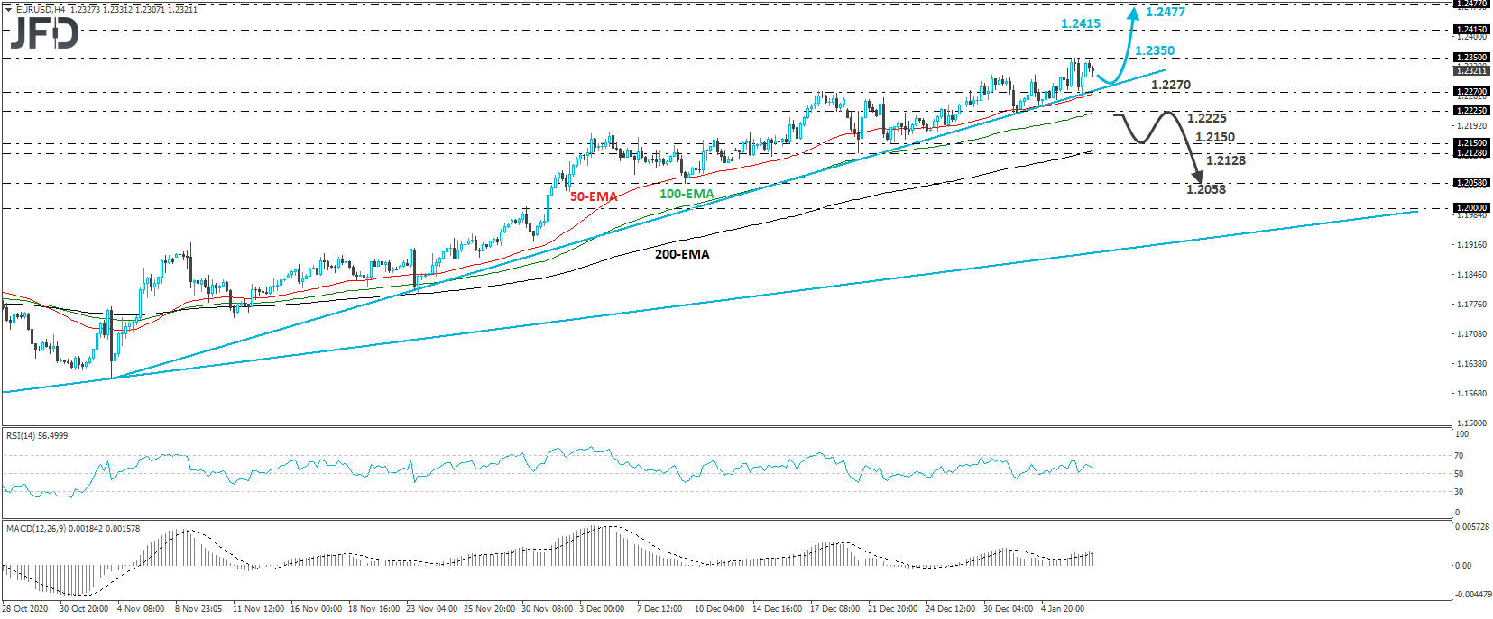 EUR/USD 4-hour chart technical analysis