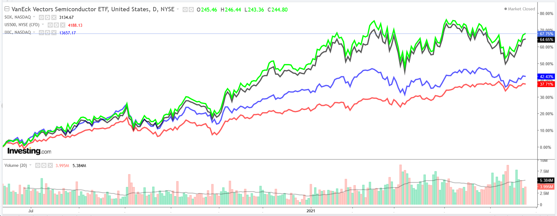 SMH SOX S&P & NASDAQ Chart