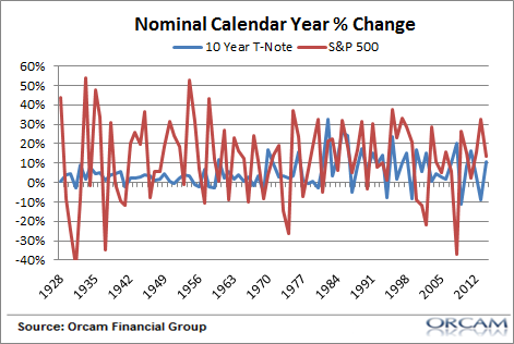 % Change 10-Y Note vs S&P 500 1928-2015