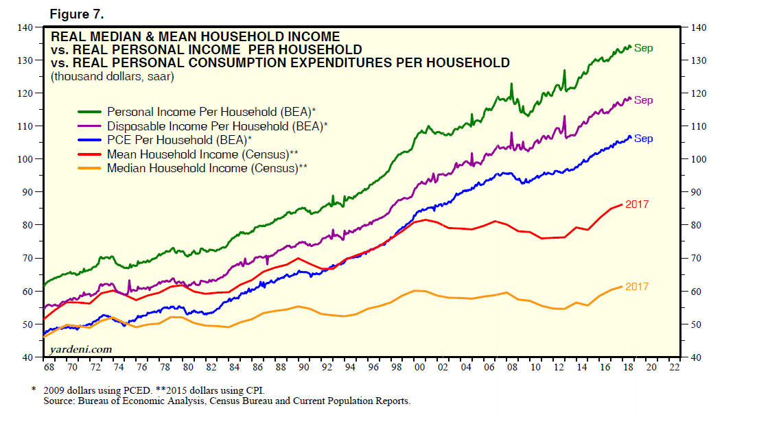 Real Median & Mean Household Income