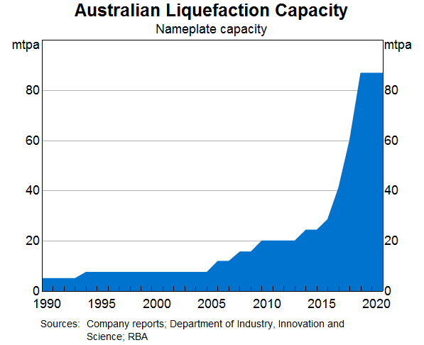 Australian Liquefaction Capacity