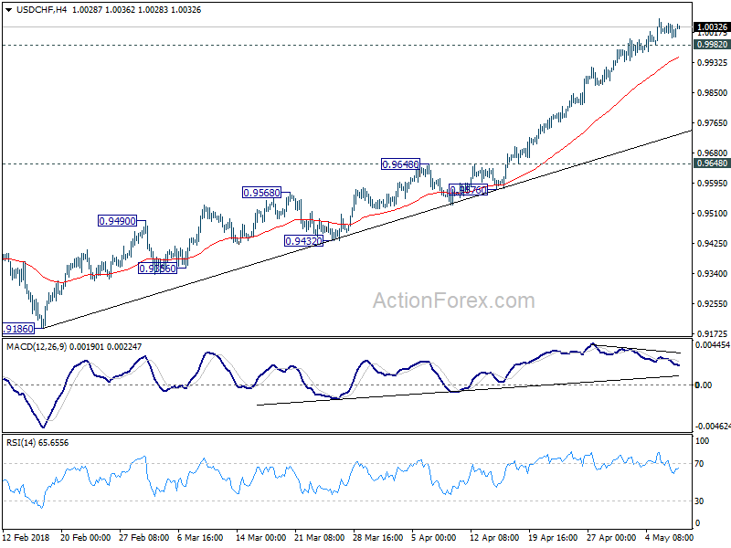 USD/CHF 4 Hour Chart