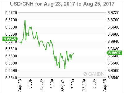 USD/CNH Aug 23-25 Chart