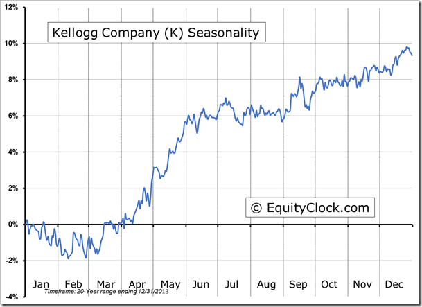 K Seasonality Chart