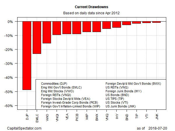 Current Drawdowns