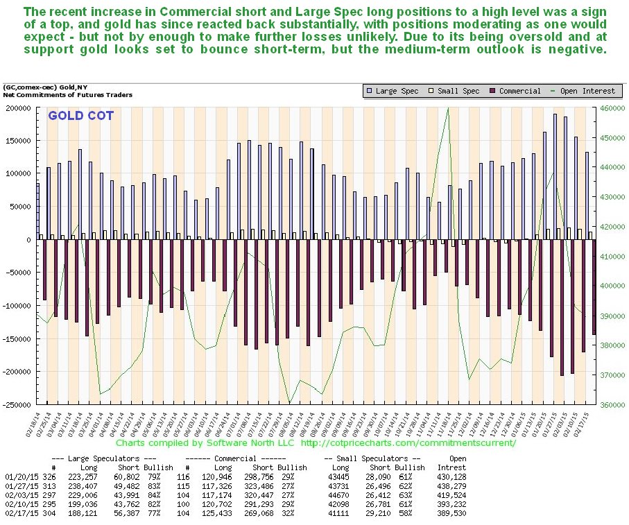 Gold COT Chart