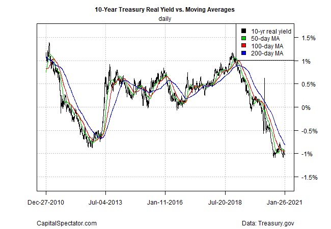 10-Year Treasury Real Yield Vs. Moving Averages.