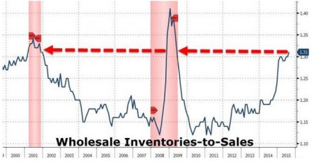 Wholesale Inventories to Sales