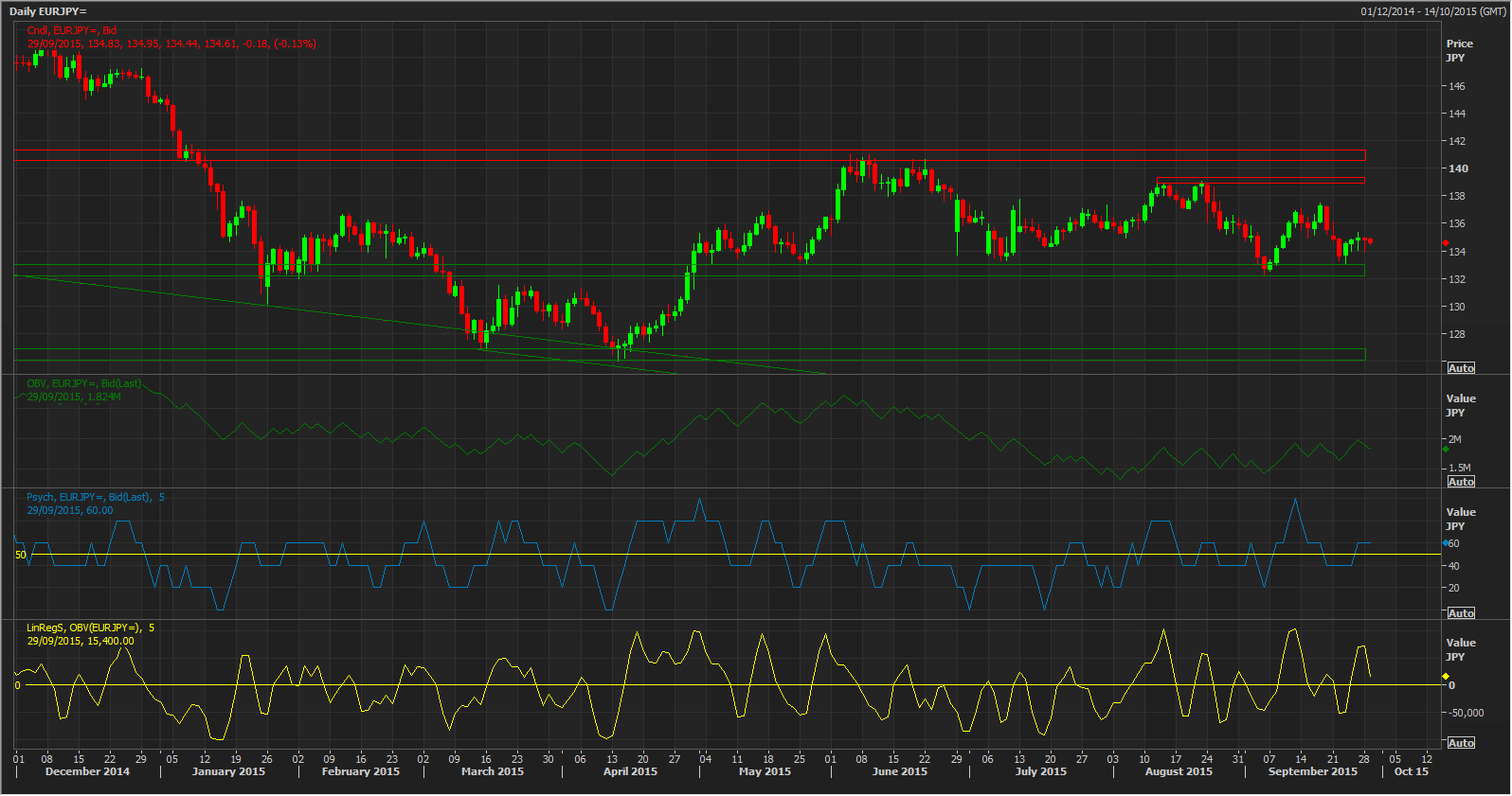 EUR/JPY Daily Chart