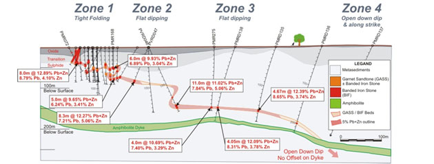 Zone Chart