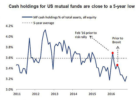 Cash Holdings Of US Mutual Funds 2011-2016