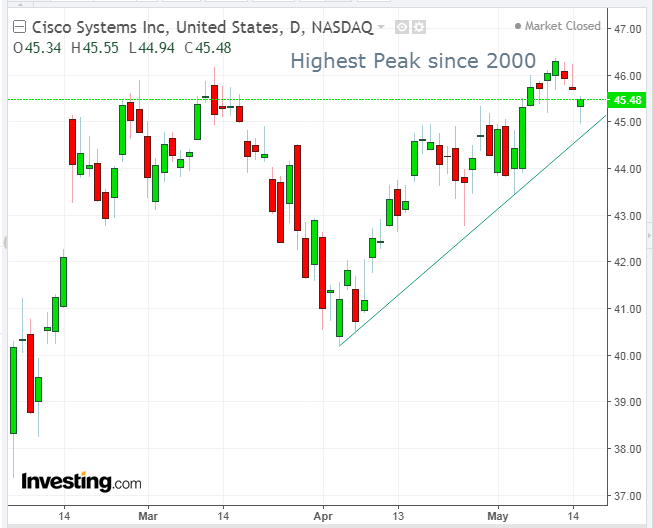 CSCO Daily