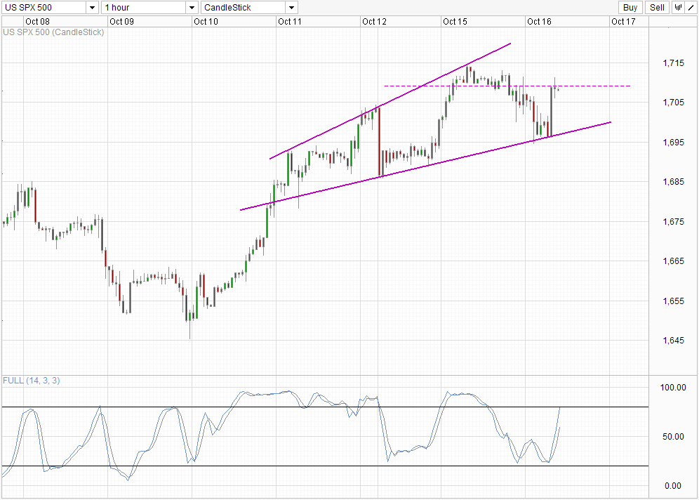 SPX Hourly Chart
