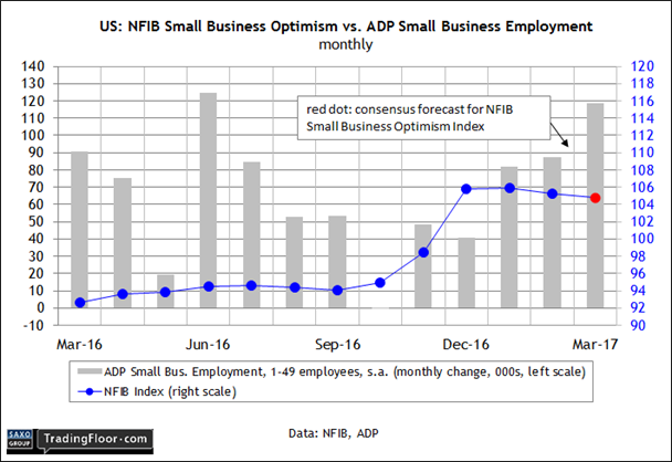 US: NFIB Small Business Optimism Index