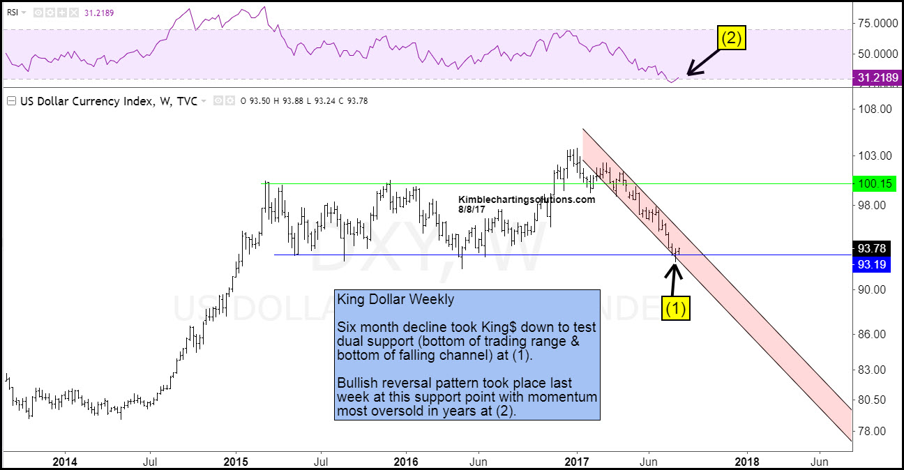 Weekly USD