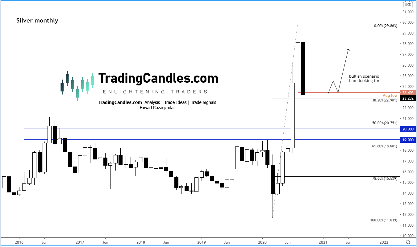 Silver Monthly Chart.