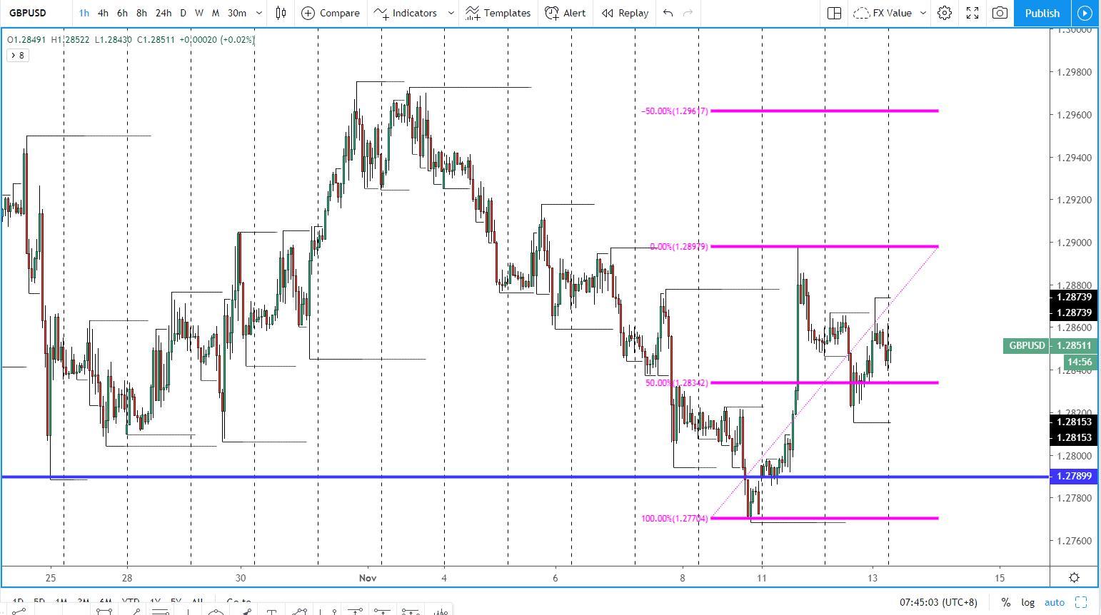 GBP/USD 1 Hour Chart