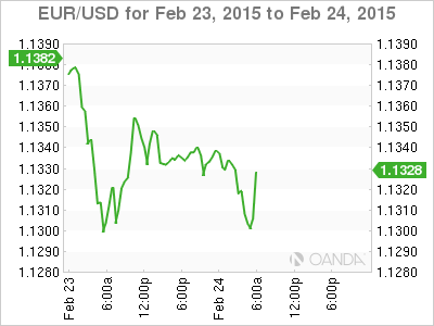 EUR/USD Chart For Feb.23-24, 2015