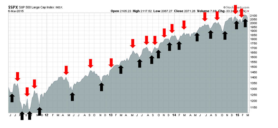 SPX Monthly with Trend