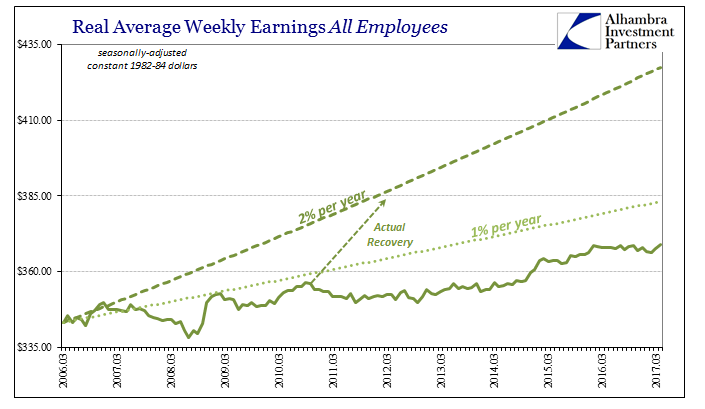 Real Average Weekly Earnings- All Employees