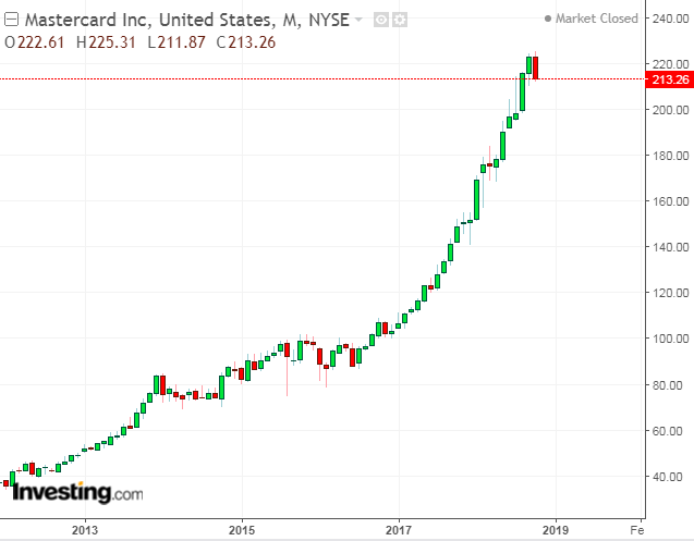 Mastercard Monthly Chart: 2012-2018