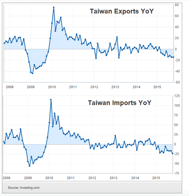 Taiwan Imports and Exports Chart
