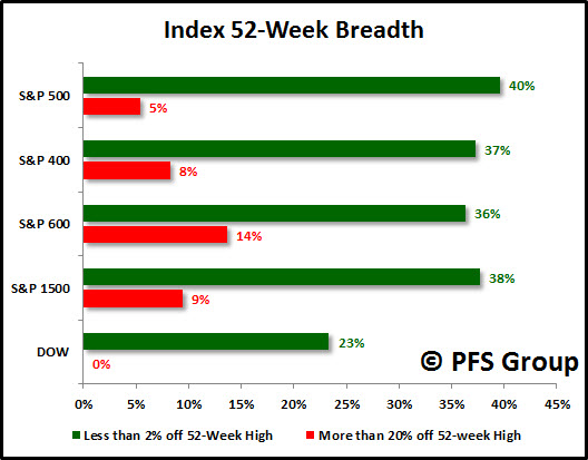 52 Week Breadth for Indexes