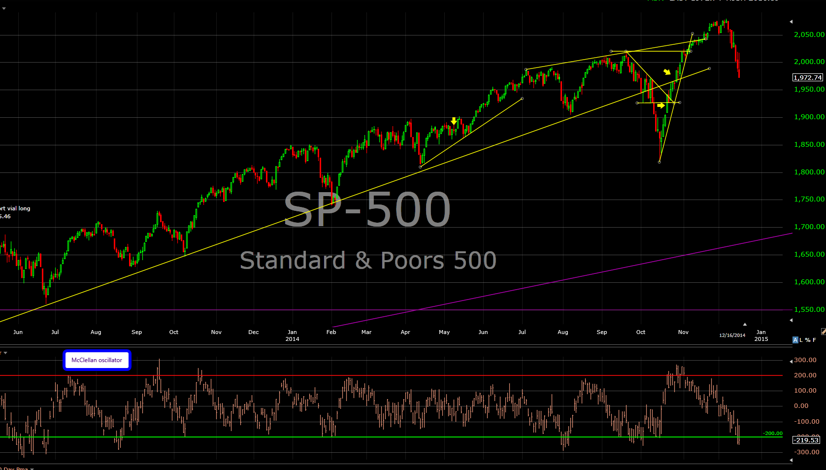S&P 500 Chart June 2013 to Present