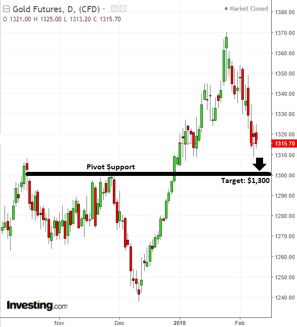 Here Is The Target Buy Level On Gold | Investing.com