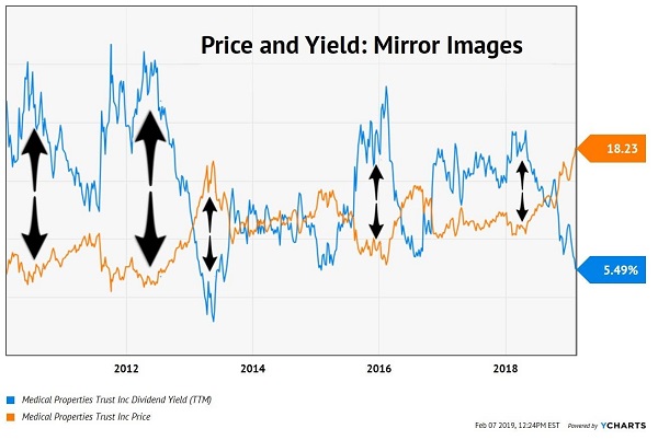 Price And Yield