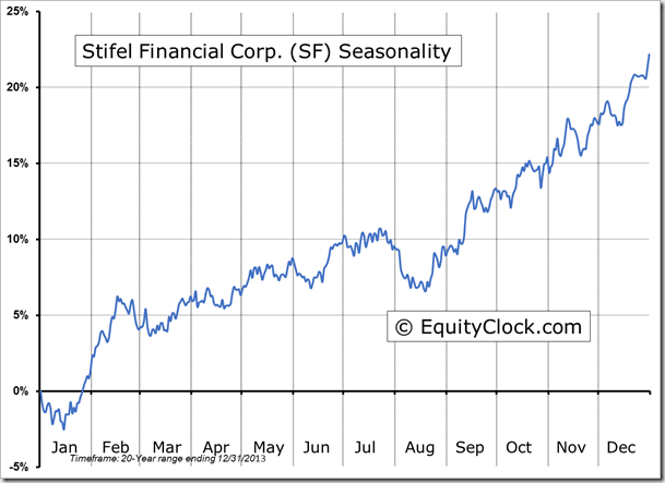 SF Seasonality Chart