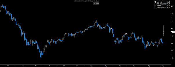 Daily Chart Of Brent Crude