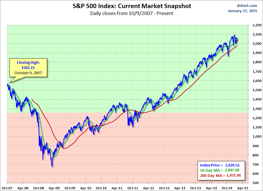 SPX Current Market Snapshot with MAs since 2007