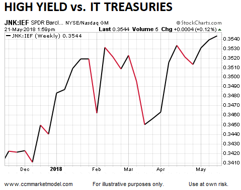 High Yield Vs. Intermediate-Term Treasuries