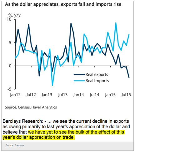 As the dollar appreciates, exports fall and imports rise