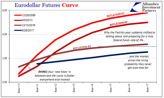 EuroDollar Futures Curve