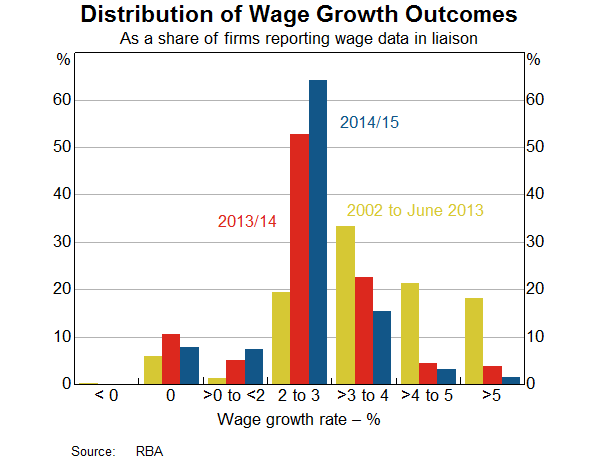 Distribution Of Wage Growth Outcomes Chart