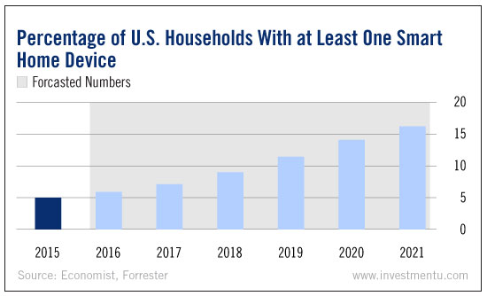 Prevalence of 'Smart' Household Devices