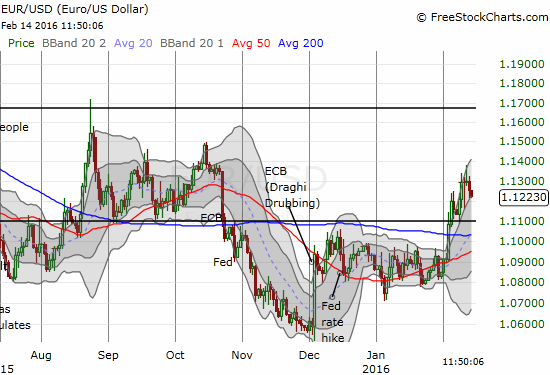 EUR/USD Chart